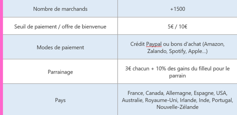 Tableau récapitulatif Swagbucks